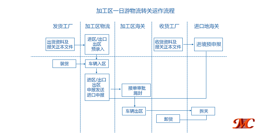 深圳出口加工区保税区一日游物流报关流程图