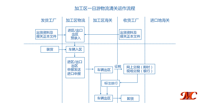 深圳出口加工区保税一日游关务操作流程图