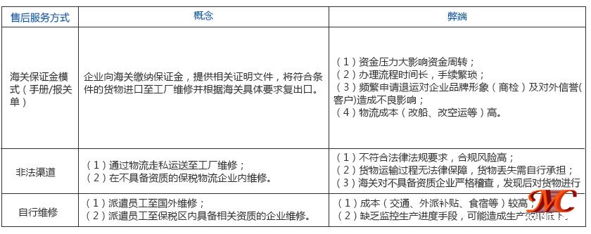 出口货物退运返修流程-传统机重模式对比