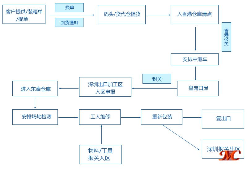 出口货物退运返修关务、物流对接流程