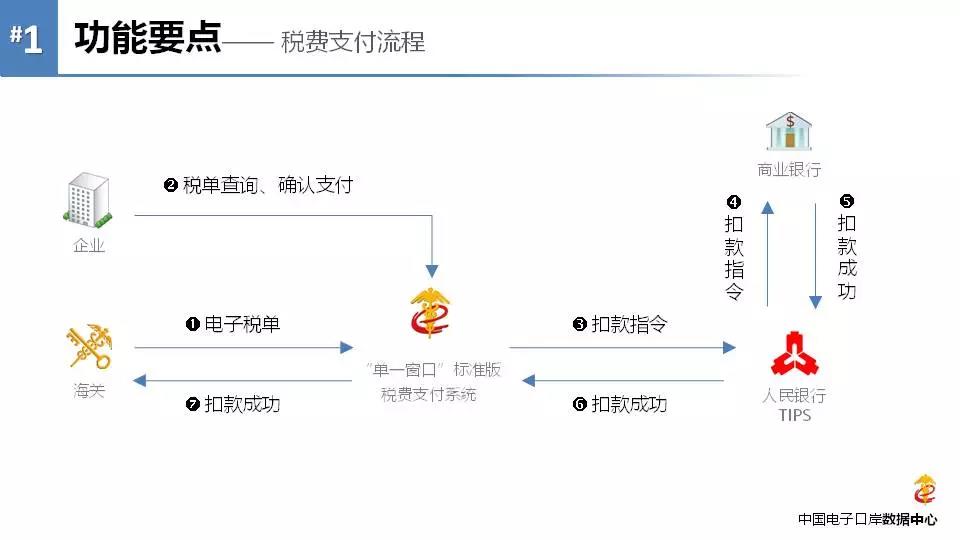 《海关专用缴款书》企业自行打印改革后，企业自行打印税单教程 图