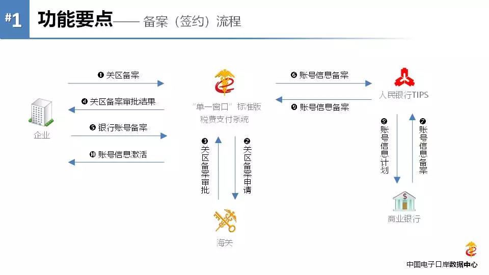 《海关专用缴款书》企业自行打印改革后，企业自行打印税单教程 图