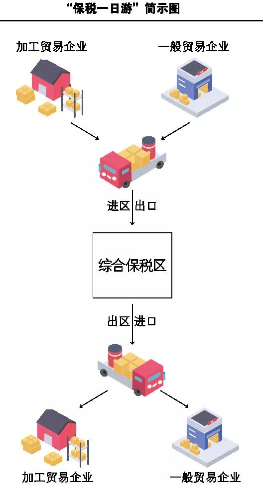 何为综合保税区“保税一日游”