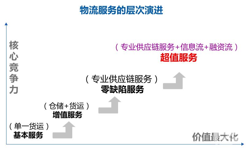 供应链一体化金融服务 - 洺诚国际