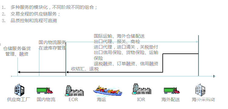 供应链一体化金融服务 - 洺诚国际