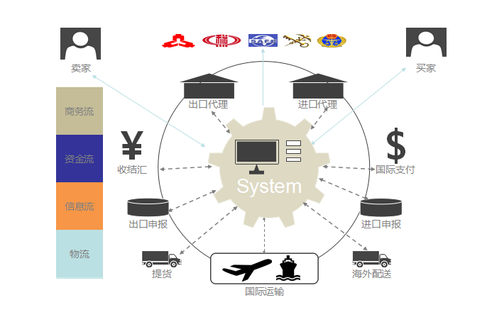 供应链一体化金融服务 - 洺诚国际